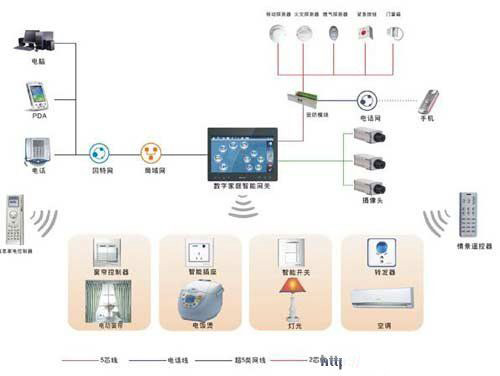 智能家居之無線射頻技術應用 智能家居之無線射頻技術應用